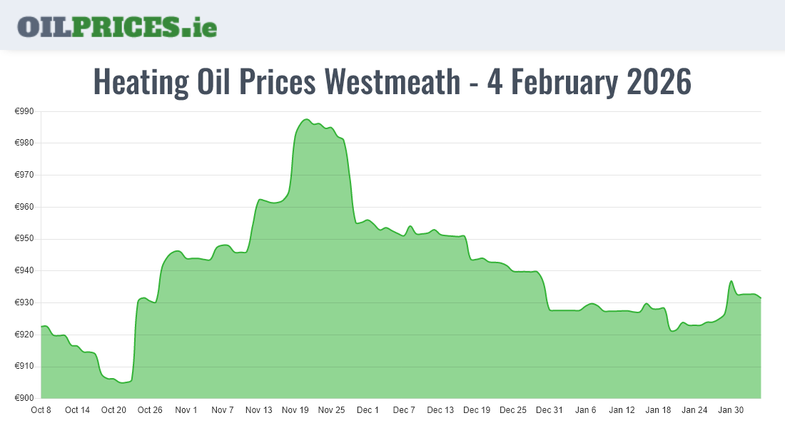 Highest Oil Prices Westmeath / An Iamhí