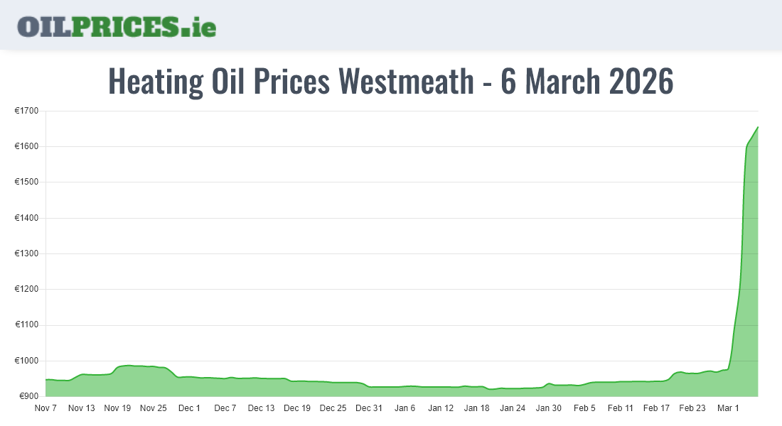 Highest Oil Prices Westmeath / An Iamhí
