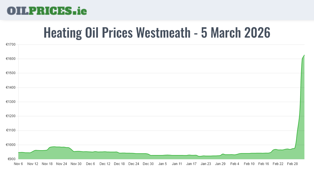  Oil Prices Westmeath / An Iamhí