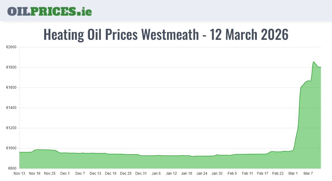  Oil Prices Westmeath / An Iamhí