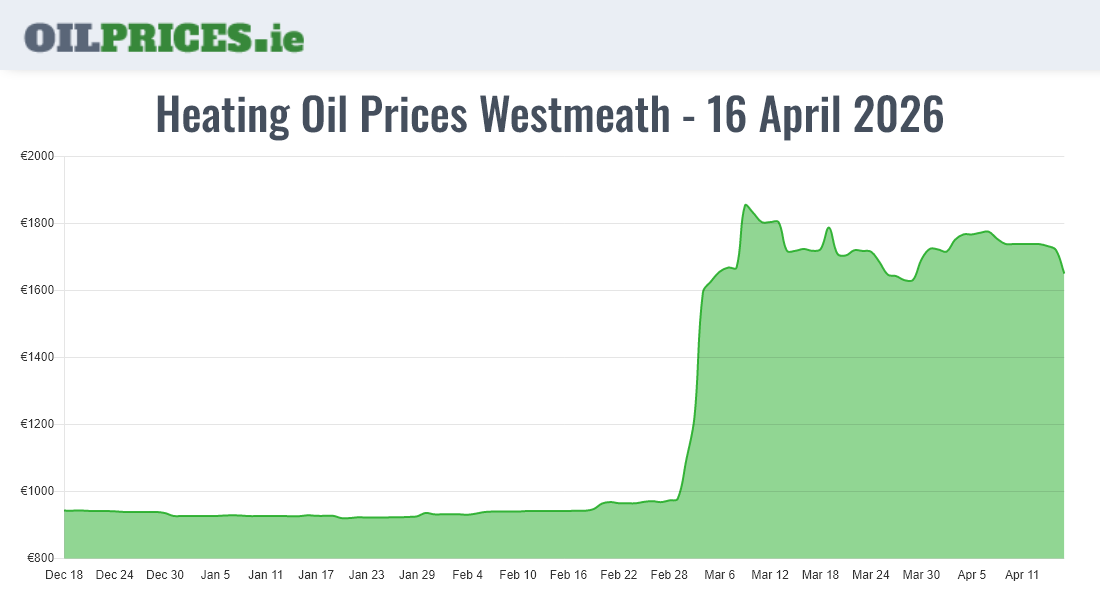 Highest Oil Prices Westmeath / An Iamhí