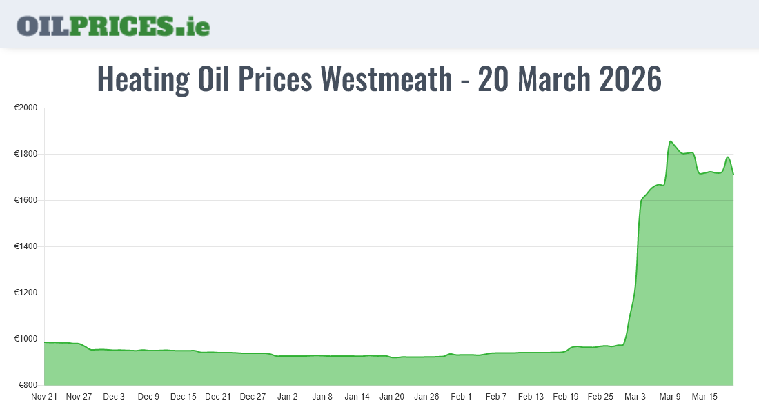Highest Oil Prices Westmeath / An Iamhí