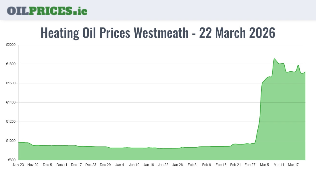 Highest Oil Prices Westmeath / An Iamhí