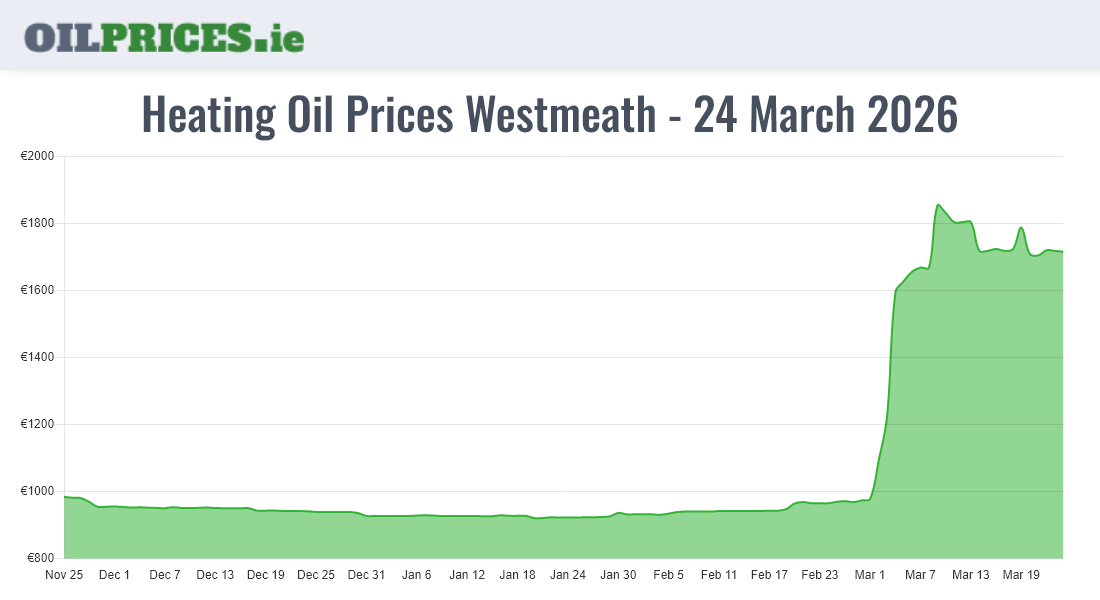 Cheapest Oil Prices Westmeath / An Iamhí
