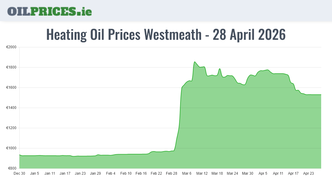Cheapest Oil Prices Westmeath / An Iamhí
