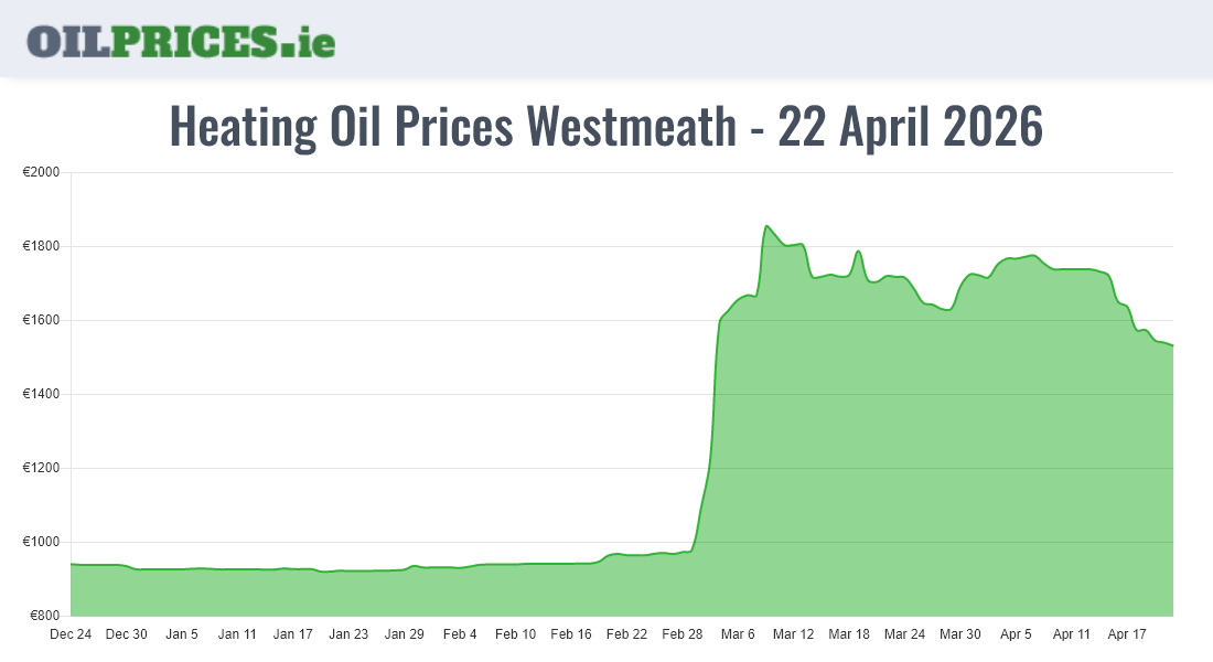  Oil Prices Westmeath / An Iamhí