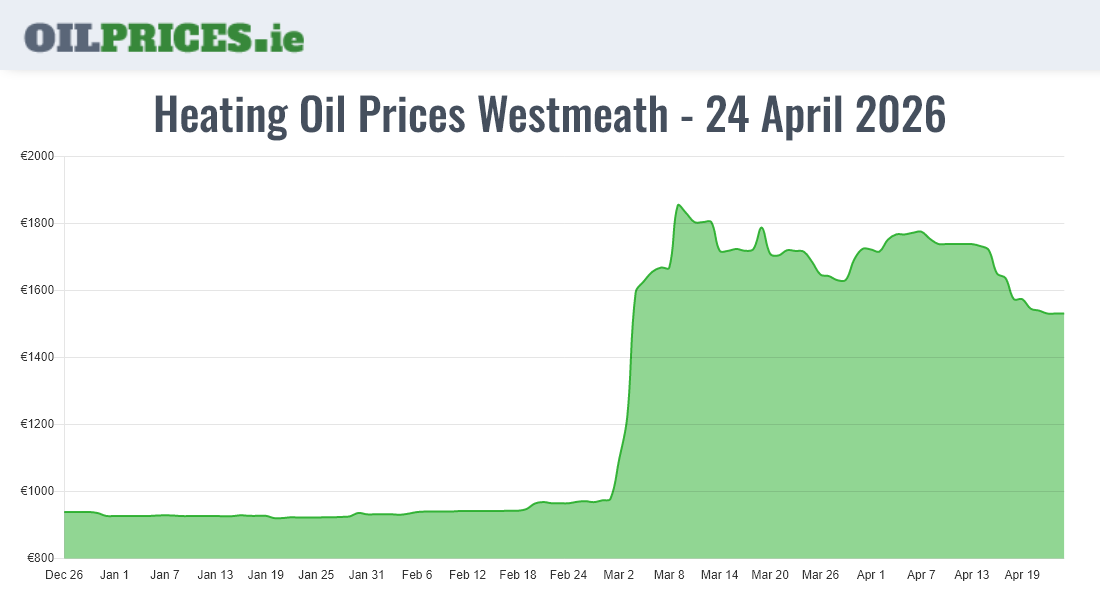 Cheapest Oil Prices Westmeath / An Iamhí