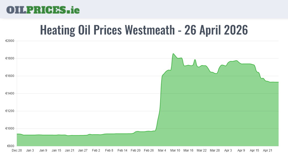 Oil Prices Westmeath / An Iamhí