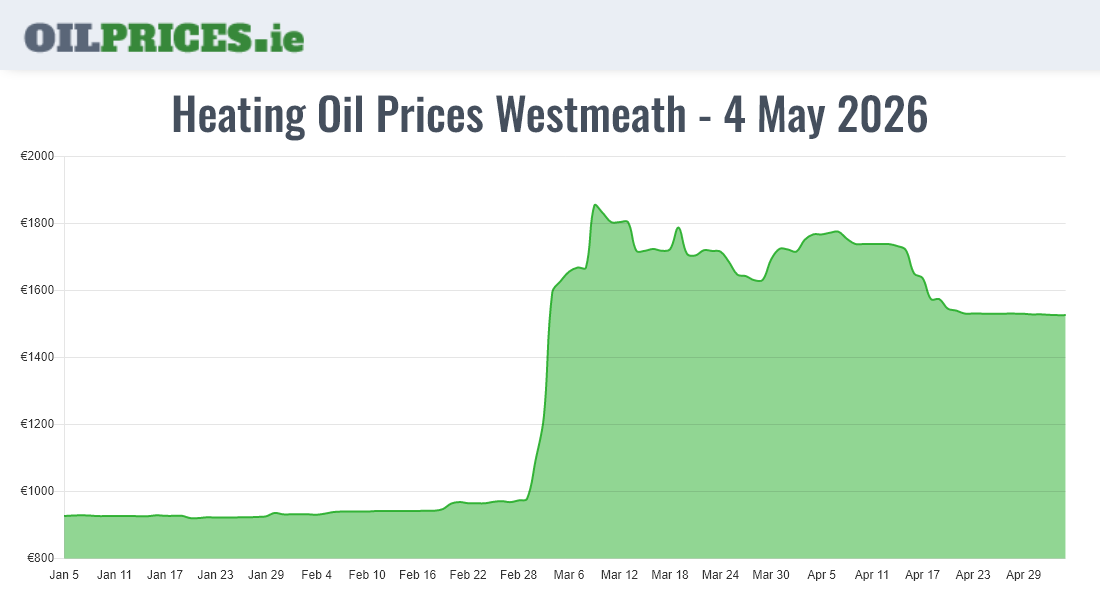 Highest Oil Prices Westmeath / An Iamhí