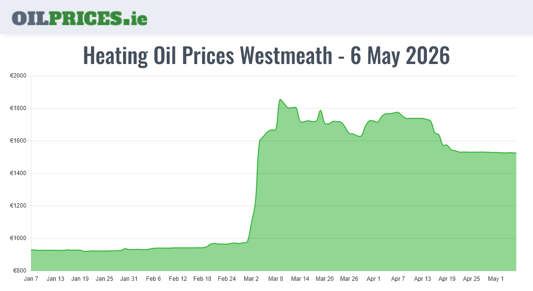 Highest Oil Prices Westmeath / An Iamhí