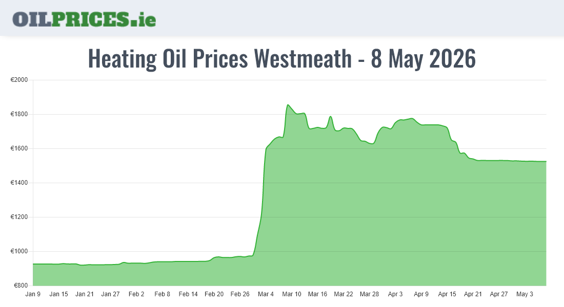 Cheapest Oil Prices Westmeath / An Iamhí