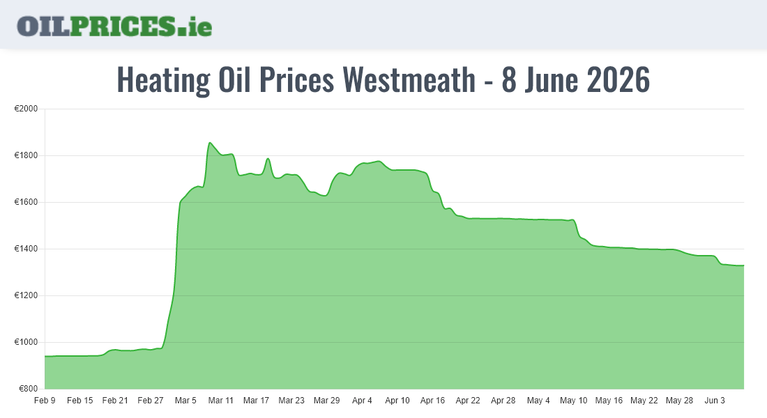 Cheapest Oil Prices Westmeath / An Iamhí