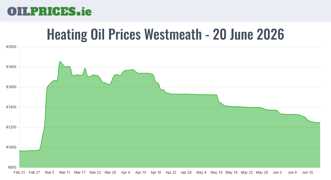 Highest Oil Prices Westmeath / An Iamhí