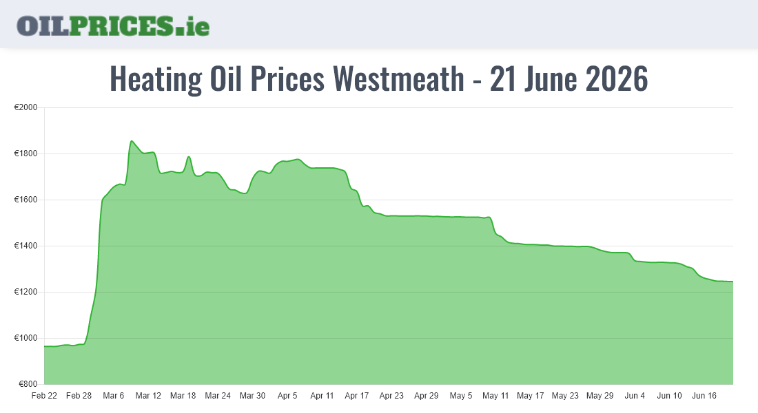 Highest Oil Prices Westmeath / An Iamhí