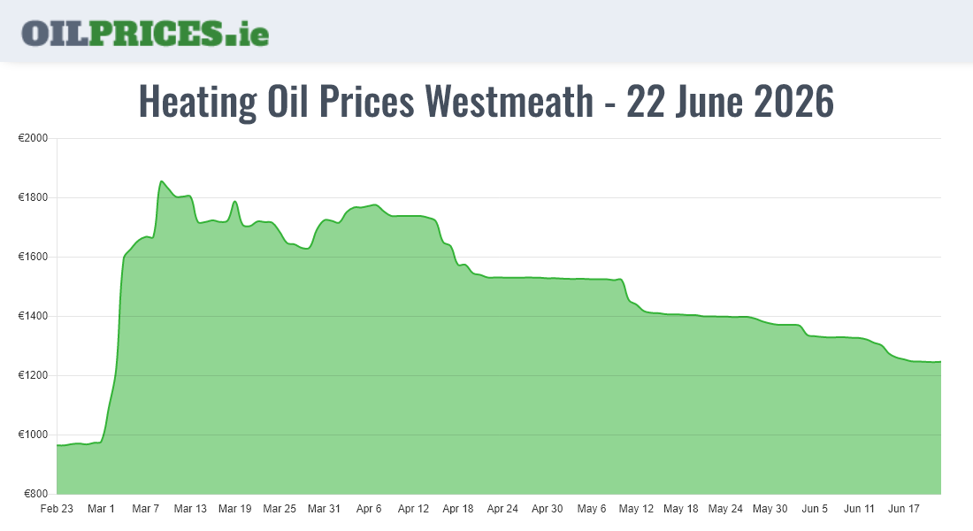 Cheapest Oil Prices Westmeath / An Iamhí