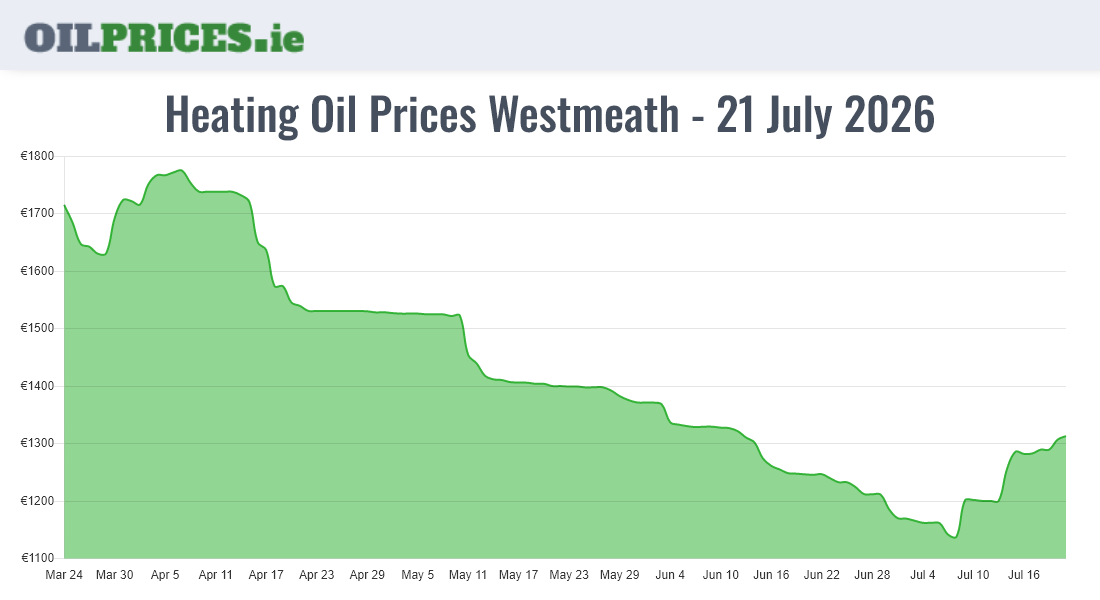  Oil Prices Westmeath / An Iamhí