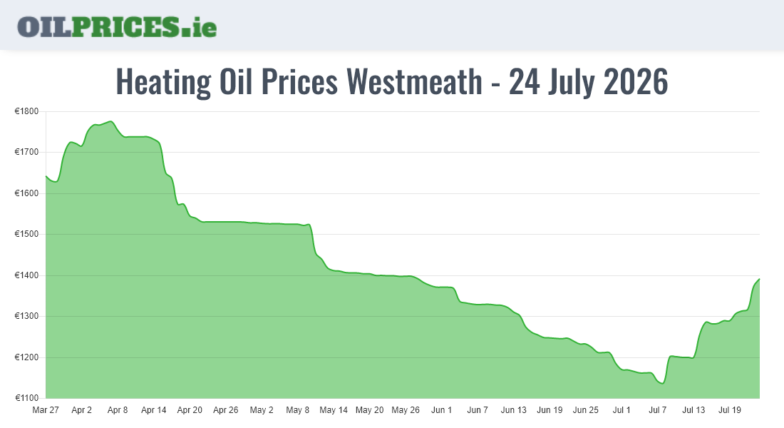 Cheapest Oil Prices Westmeath / An Iamhí