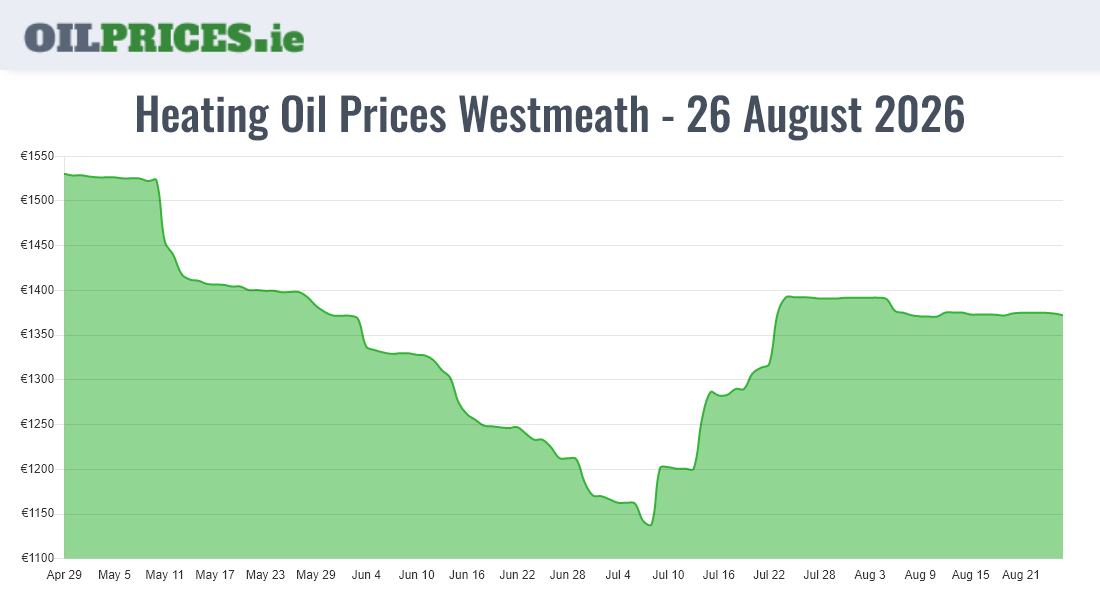 Cheapest Oil Prices Westmeath / An Iamhí