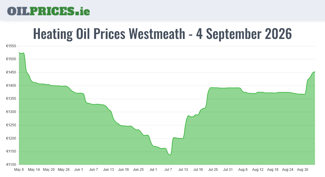  Oil Prices Westmeath / An Iamhí