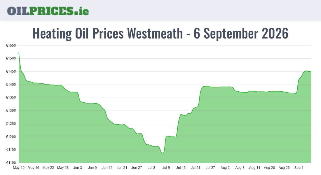 Cheapest Oil Prices Westmeath / An Iamhí