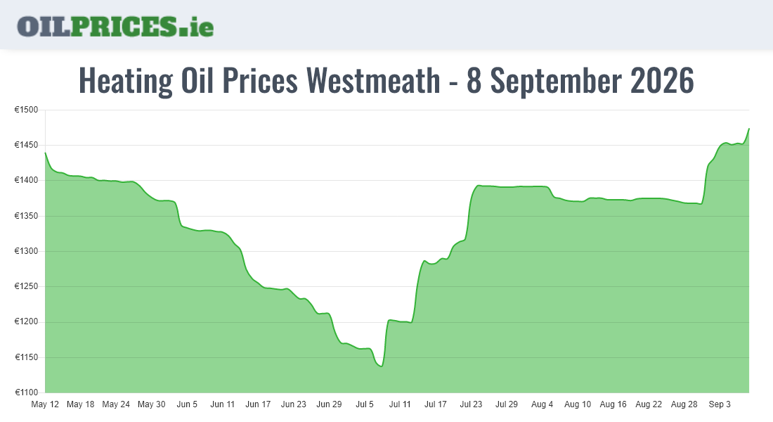  Oil Prices Westmeath / An Iamhí
