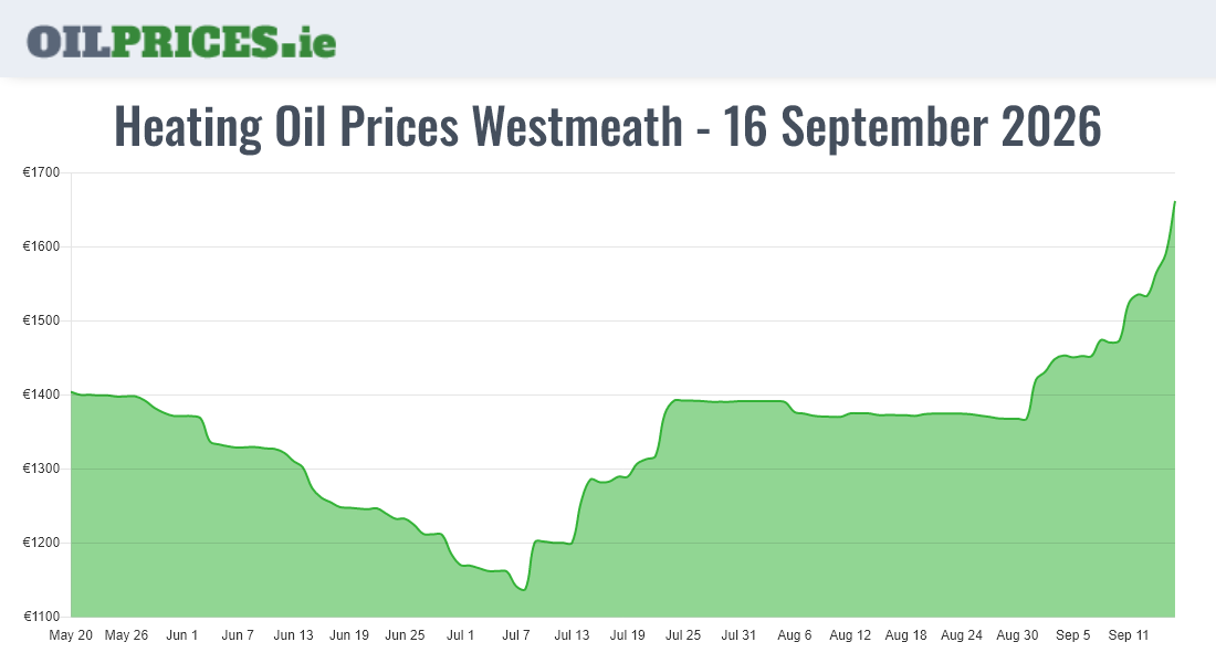 Highest Oil Prices Westmeath / An Iamhí