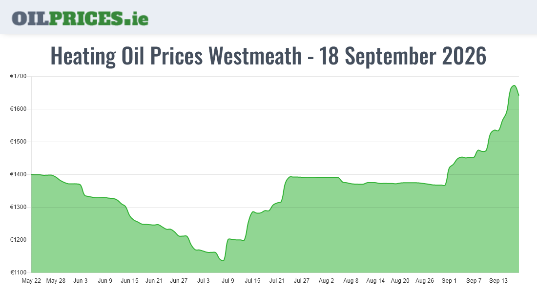 Highest Oil Prices Westmeath / An Iamhí