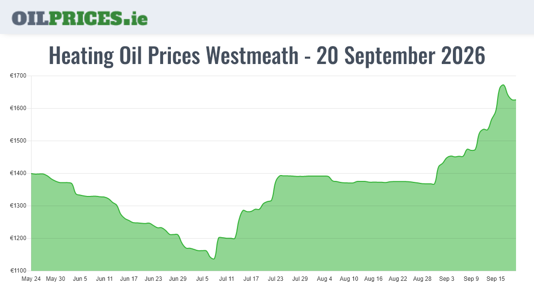Cheapest Oil Prices Westmeath / An Iamhí