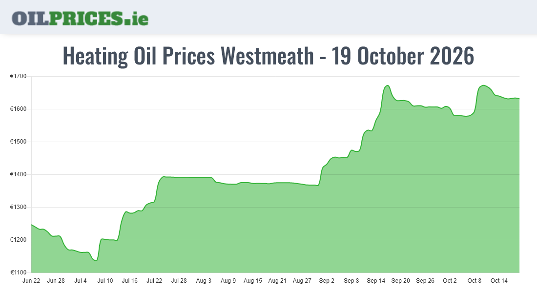  Oil Prices Westmeath / An Iamhí