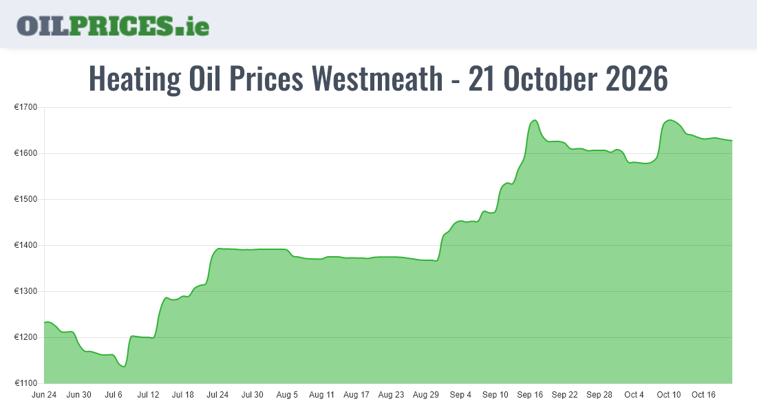 Cheapest Oil Prices Westmeath / An Iamhí