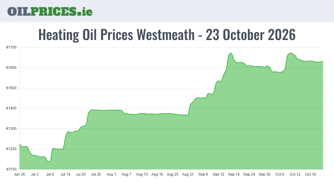  Oil Prices Westmeath / An Iamhí