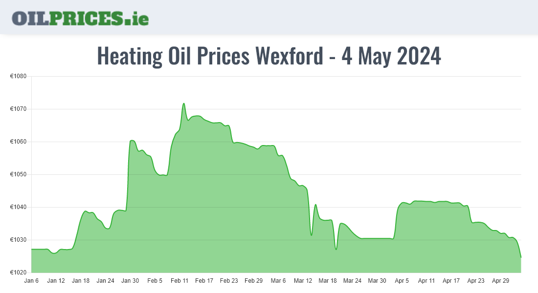  Oil Prices Wexford / Loch Garman