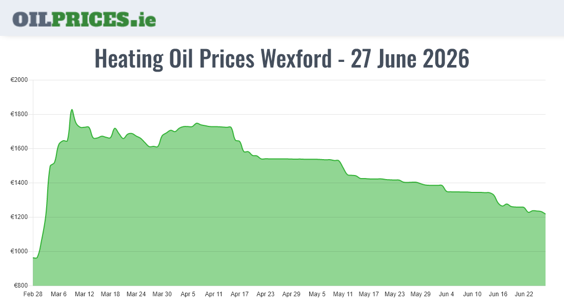 10 Heating Oil Prices in Wexford / Loch Garman from €588 for 500 Litres - Oil  Prices Ireland