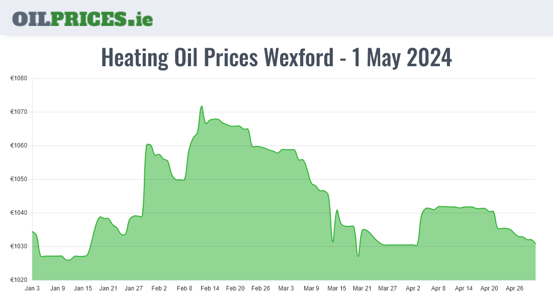 Cheapest Oil Prices Wexford / Loch Garman