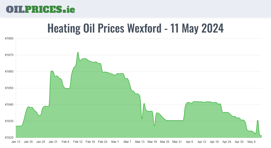 Cheapest Oil Prices Wexford / Loch Garman