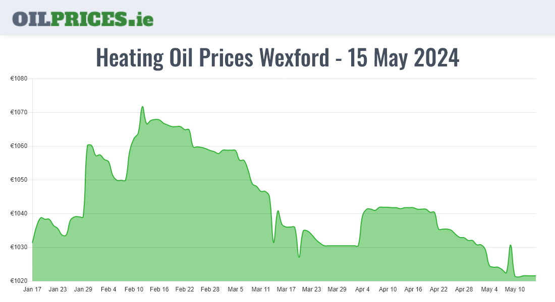 Highest Oil Prices Wexford / Loch Garman