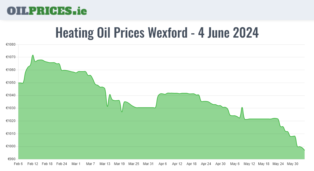 Highest Oil Prices Wexford / Loch Garman
