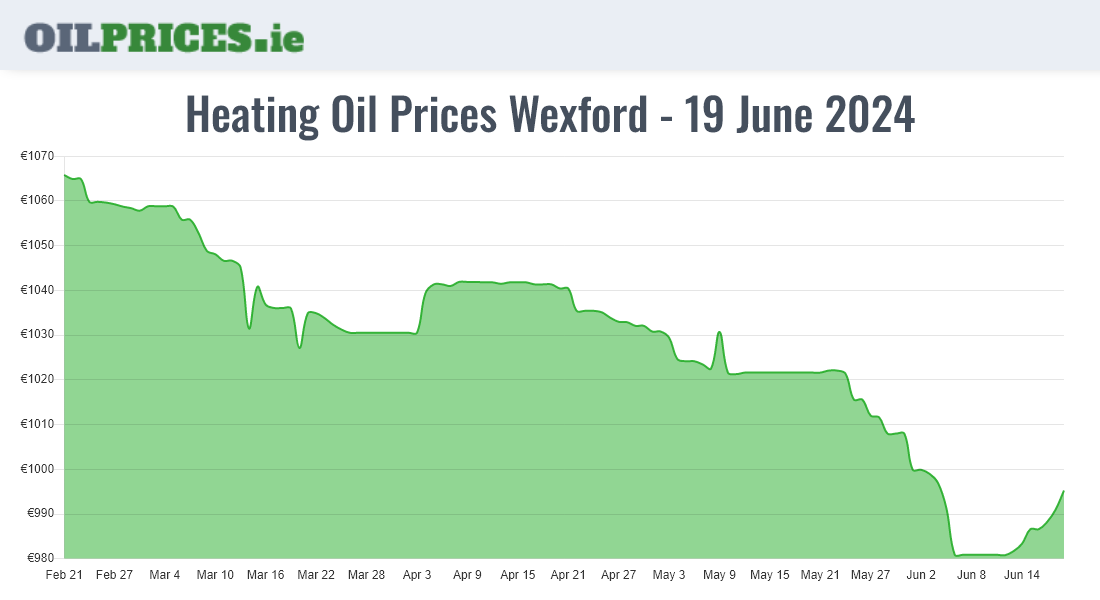  Oil Prices Wexford / Loch Garman