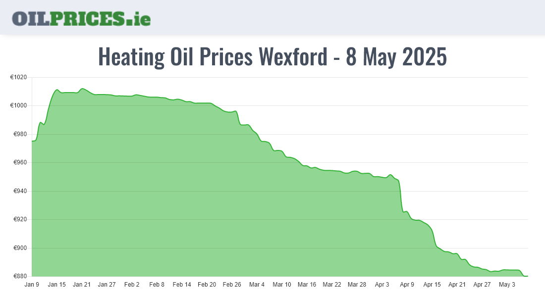  Oil Prices Wexford / Loch Garman
