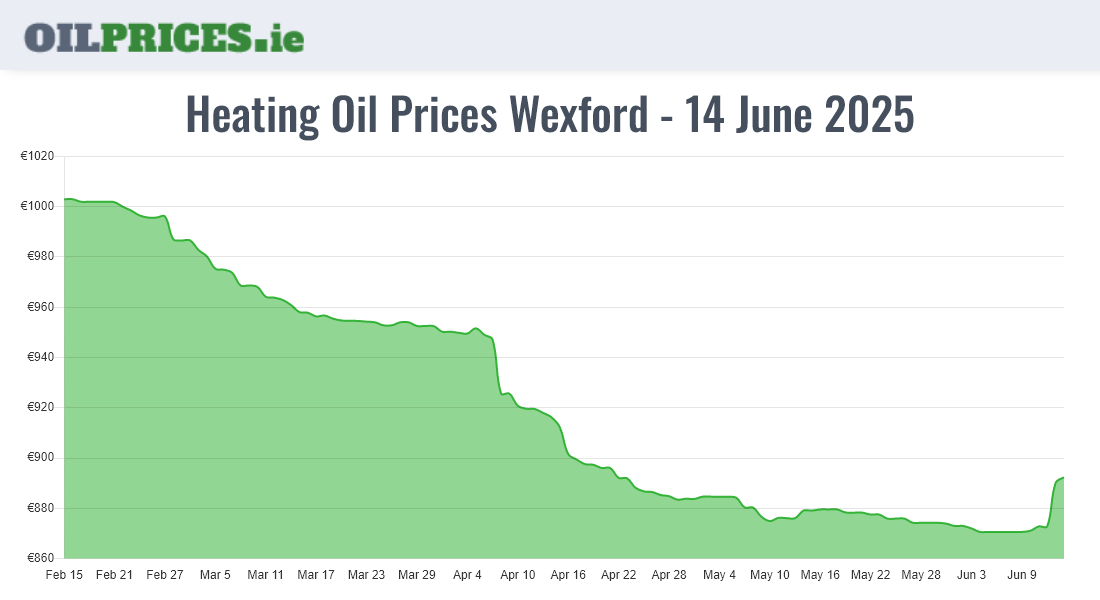 Cheapest Oil Prices Wexford / Loch Garman