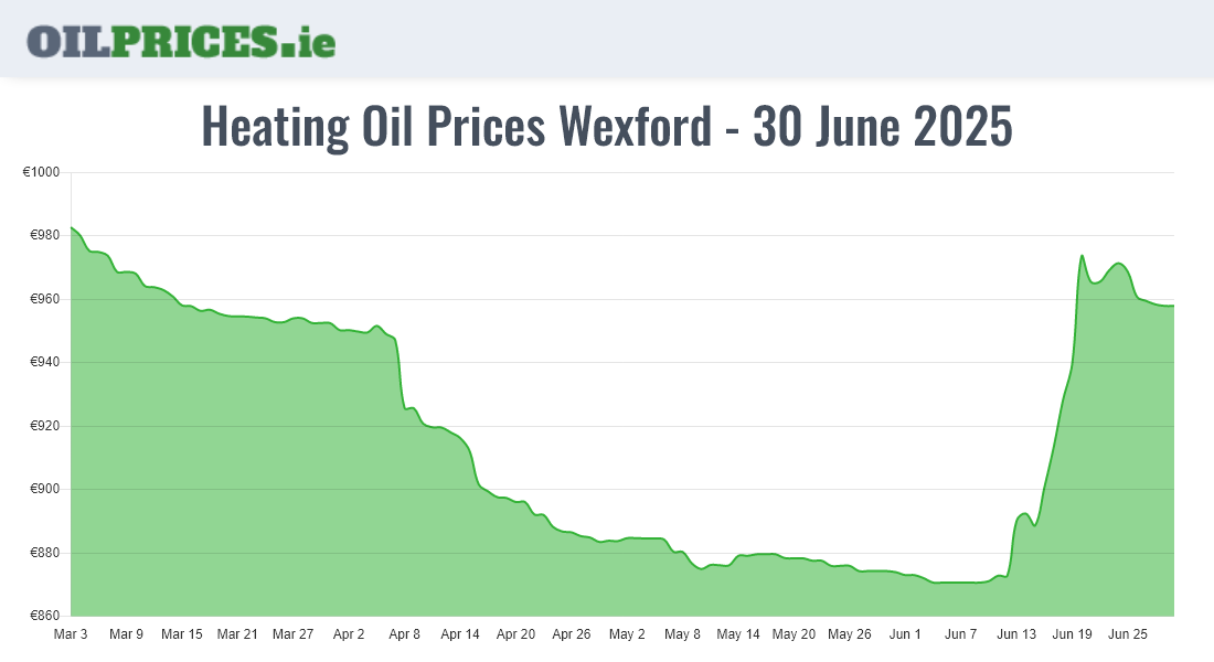 Cheapest Oil Prices Wexford / Loch Garman