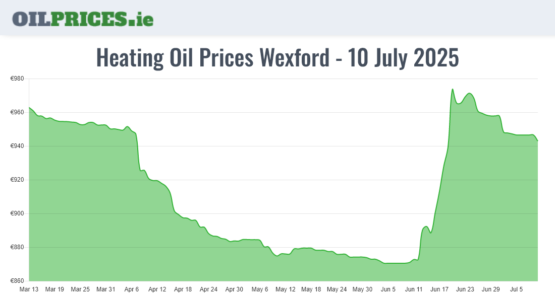 Cheapest Oil Prices Wexford / Loch Garman