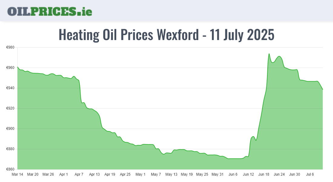 Highest Oil Prices Wexford / Loch Garman