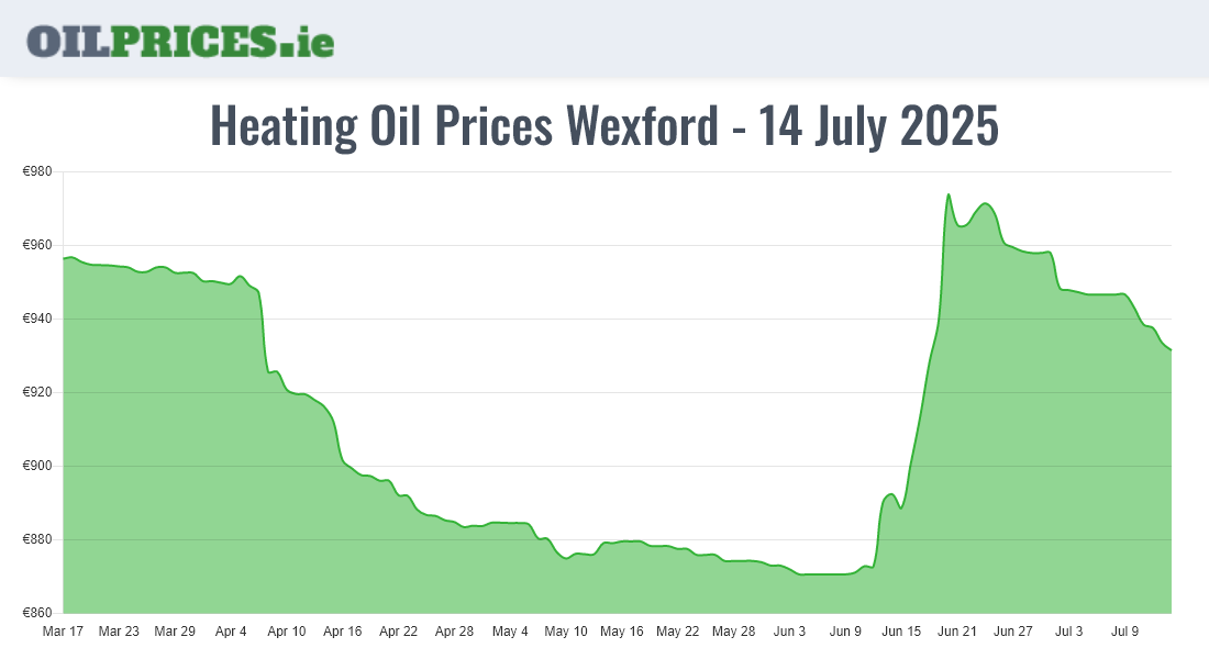 Cheapest Oil Prices Wexford / Loch Garman