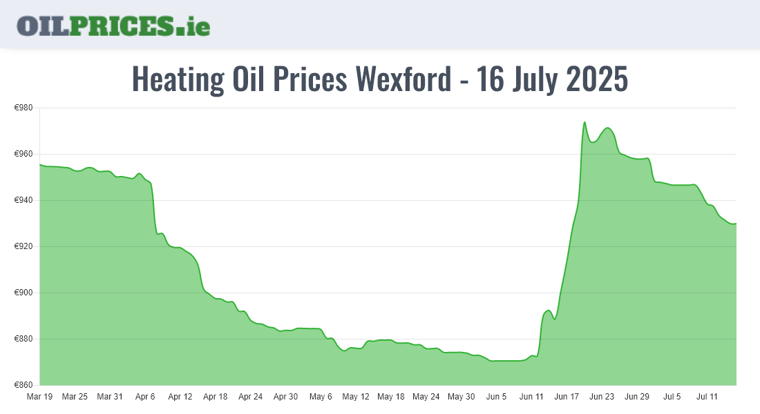 Highest Oil Prices Wexford / Loch Garman