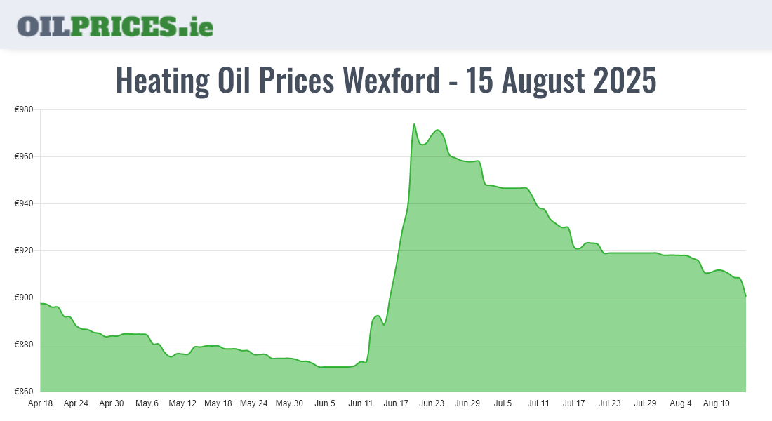  Oil Prices Wexford / Loch Garman