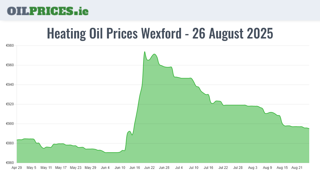 Cheapest Oil Prices Wexford / Loch Garman