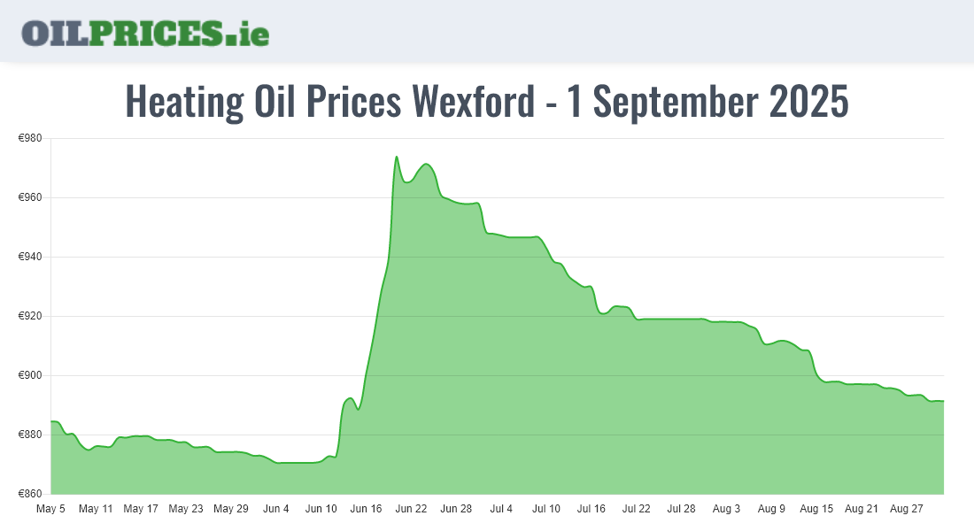 Cheapest Oil Prices Wexford / Loch Garman