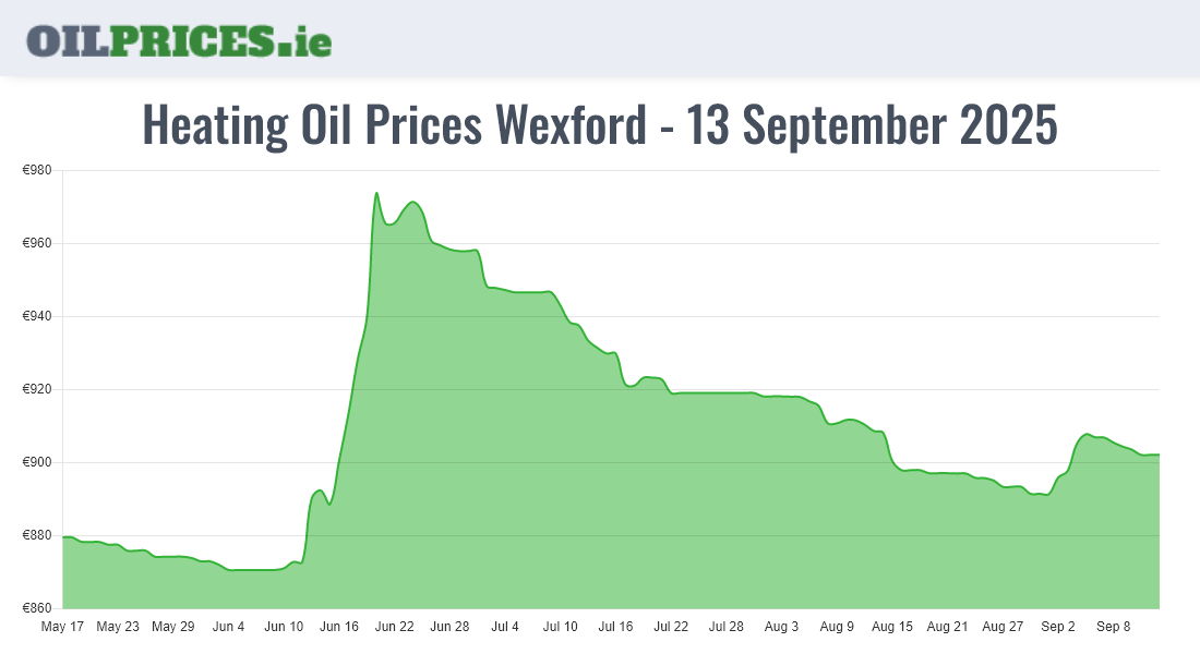 Cheapest Oil Prices Wexford / Loch Garman
