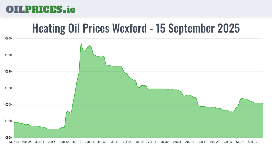 Highest Oil Prices Wexford / Loch Garman